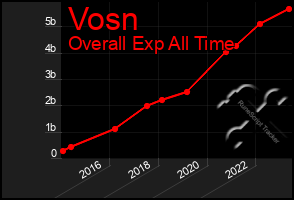 Total Graph of Vosn