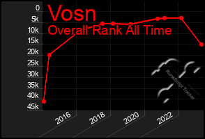 Total Graph of Vosn