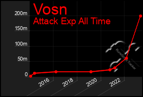 Total Graph of Vosn