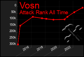 Total Graph of Vosn