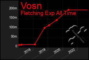 Total Graph of Vosn