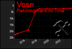 Total Graph of Vosn