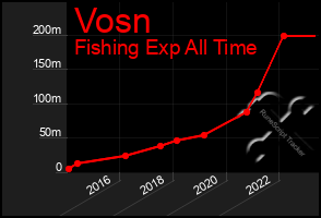 Total Graph of Vosn