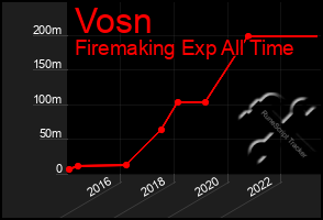 Total Graph of Vosn