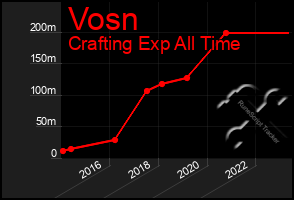 Total Graph of Vosn