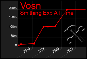 Total Graph of Vosn