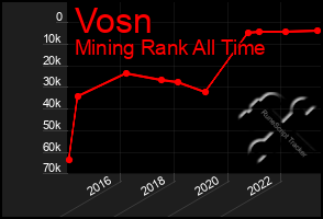 Total Graph of Vosn