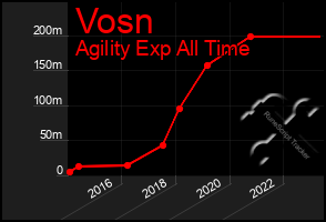 Total Graph of Vosn