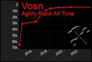 Total Graph of Vosn