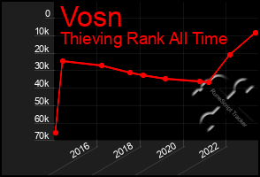 Total Graph of Vosn