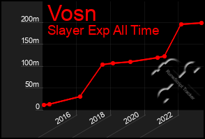 Total Graph of Vosn