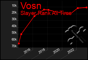 Total Graph of Vosn