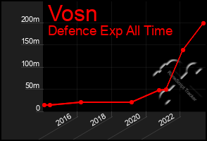 Total Graph of Vosn