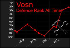 Total Graph of Vosn