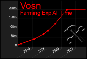 Total Graph of Vosn