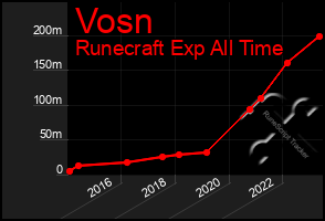 Total Graph of Vosn