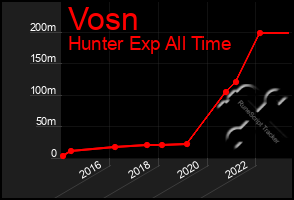 Total Graph of Vosn