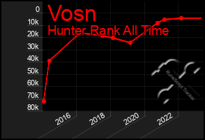 Total Graph of Vosn