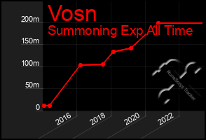 Total Graph of Vosn