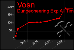 Total Graph of Vosn