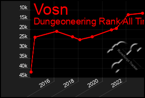 Total Graph of Vosn