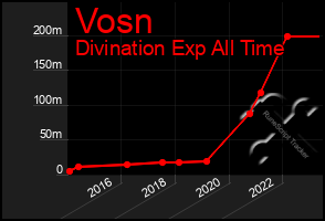 Total Graph of Vosn