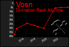 Total Graph of Vosn