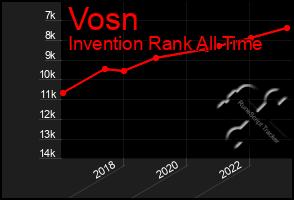 Total Graph of Vosn