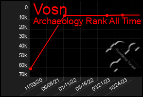 Total Graph of Vosn