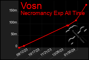 Total Graph of Vosn