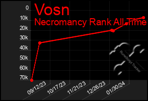 Total Graph of Vosn