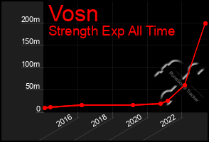 Total Graph of Vosn