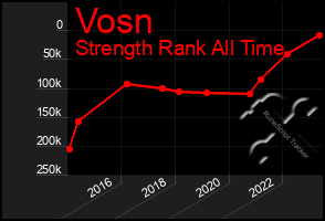 Total Graph of Vosn