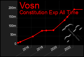 Total Graph of Vosn