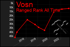 Total Graph of Vosn