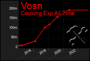 Total Graph of Vosn