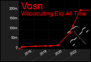 Total Graph of Vosn