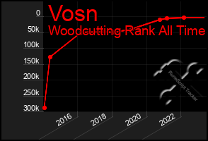 Total Graph of Vosn