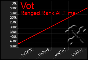 Total Graph of Vot