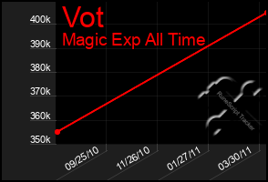 Total Graph of Vot