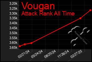 Total Graph of Vougan