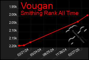 Total Graph of Vougan