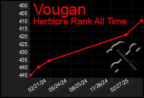 Total Graph of Vougan