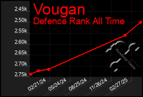 Total Graph of Vougan