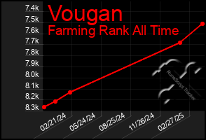 Total Graph of Vougan