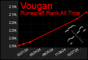 Total Graph of Vougan