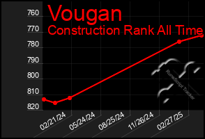 Total Graph of Vougan