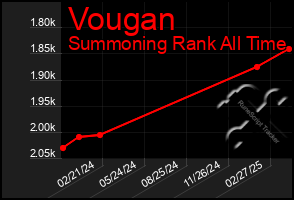 Total Graph of Vougan