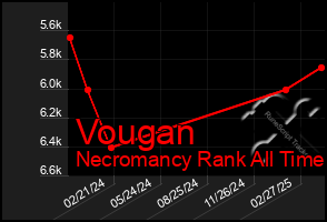 Total Graph of Vougan