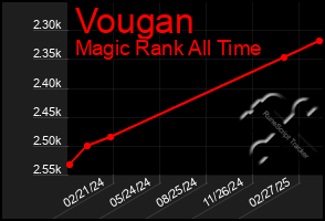 Total Graph of Vougan